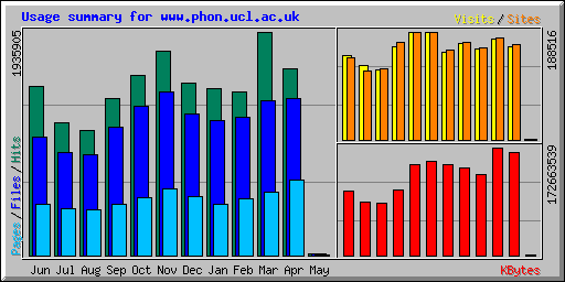 Usage summary for www.phon.ucl.ac.uk