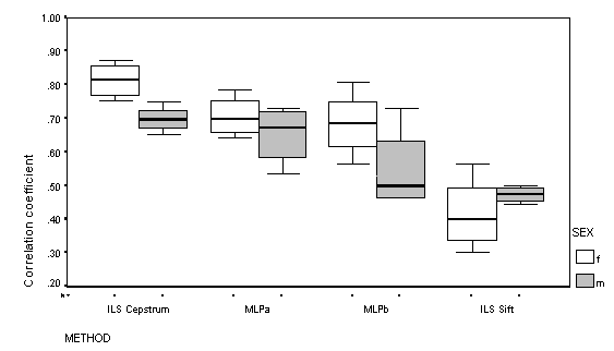 box and whisker plot. The ox and whisker plot shows