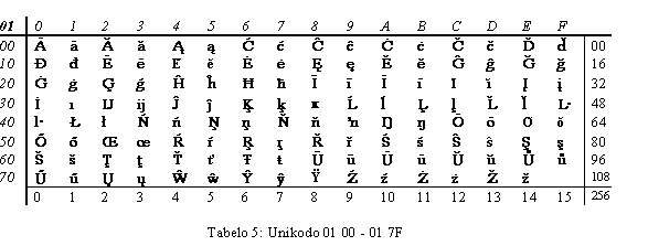 Unikodo 0100-107F