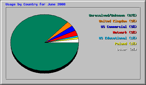 Usage by Country for June 2008