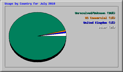 Usage by Country for July 2010