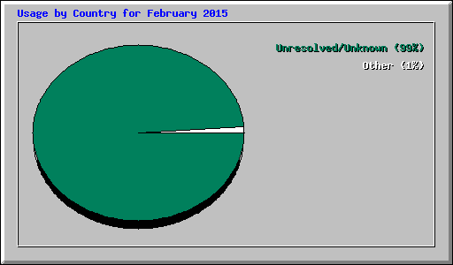Usage by Country for February 2015