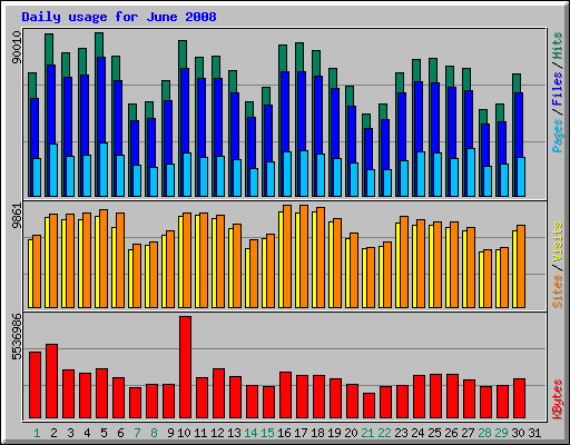 Daily usage for June 2008