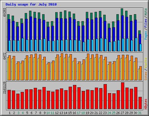 Daily usage for July 2010