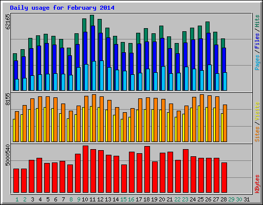 Daily usage for February 2014