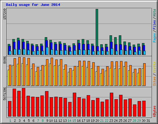Daily usage for June 2014