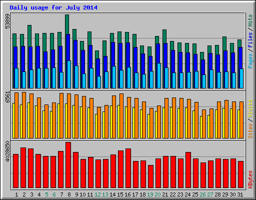 Daily usage for July 2014