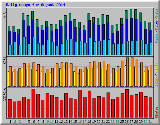 Daily usage for August 2014