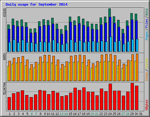 Daily usage for September 2014