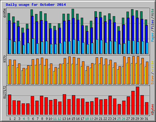 Daily usage for October 2014