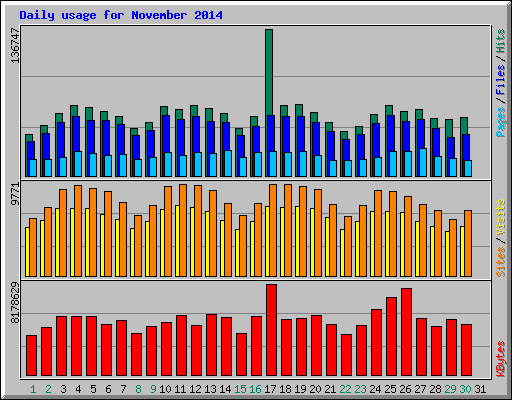 Daily usage for November 2014