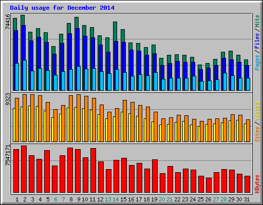 Daily usage for December 2014