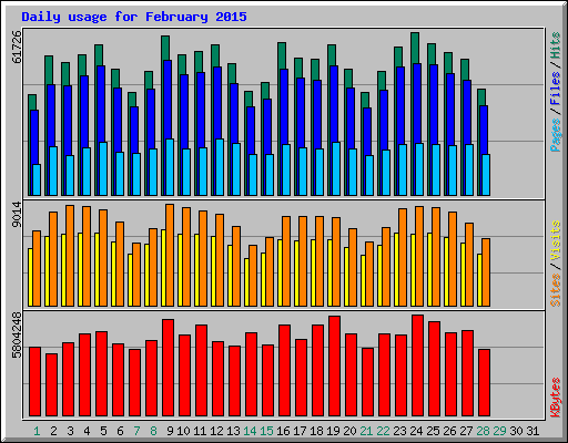 Daily usage for February 2015