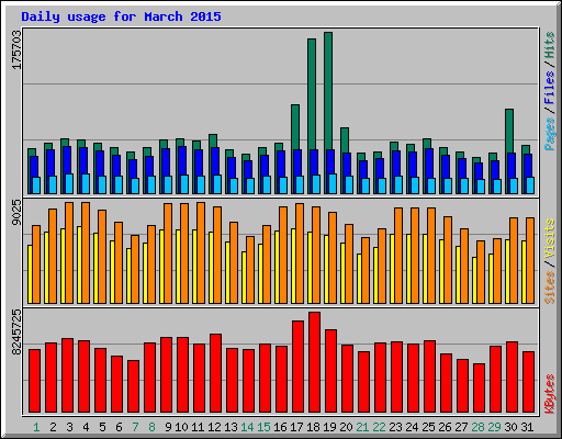 Daily usage for March 2015
