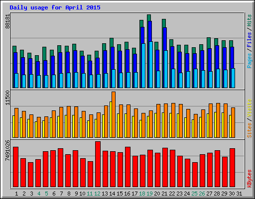 Daily usage for April 2015
