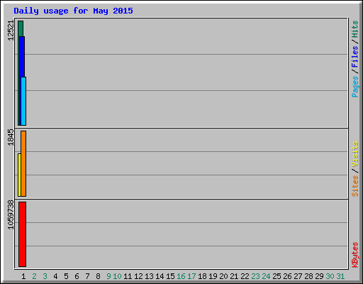 Daily usage for May 2015