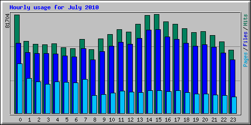 Hourly usage for July 2010