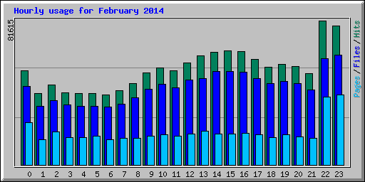 Hourly usage for February 2014