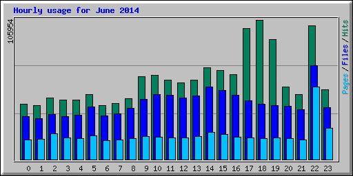 Hourly usage for June 2014