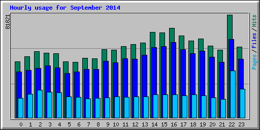 Hourly usage for September 2014