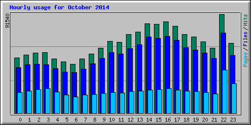 Hourly usage for October 2014