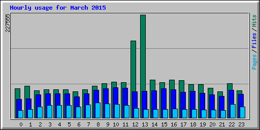 Hourly usage for March 2015
