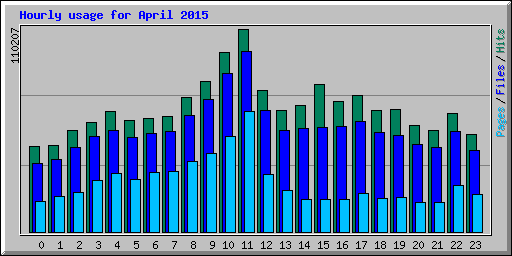 Hourly usage for April 2015