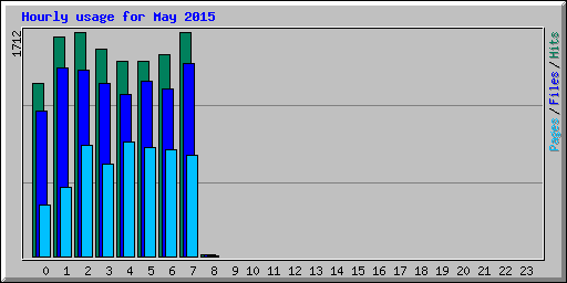 Hourly usage for May 2015