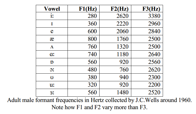 Vowel Frequency Chart