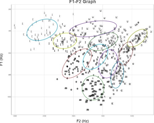 Vowel Formant Chart