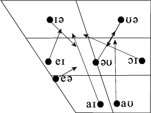 Diphthong Chart