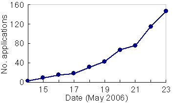 cumulative application numbers